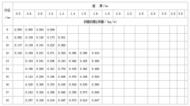 不銹鋼管規(guī)格型號表